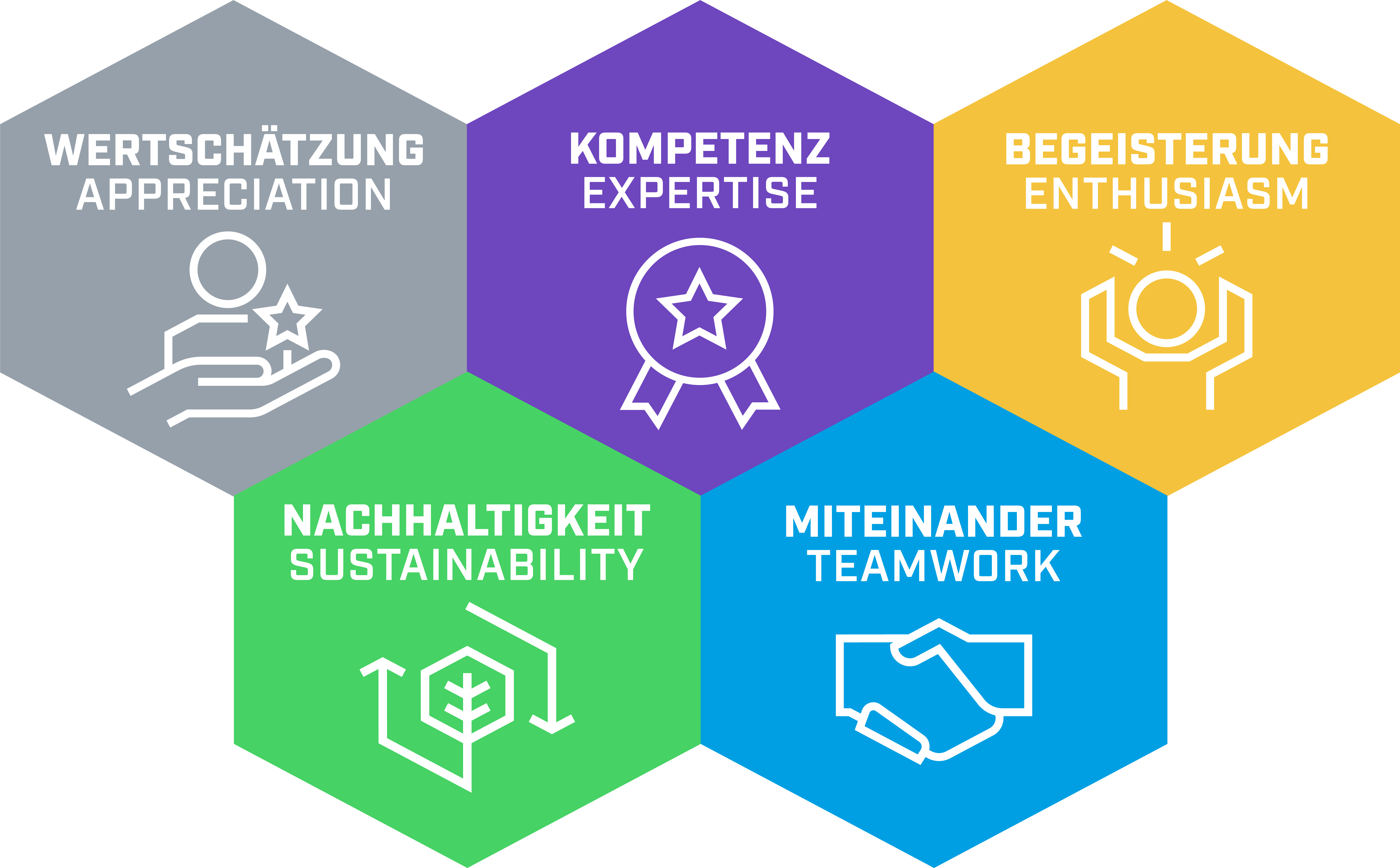 Siempelkamp Werte: Wertschätzung, Kompetenz, Begeisterung, Nachhaltigkeit, Miteinander